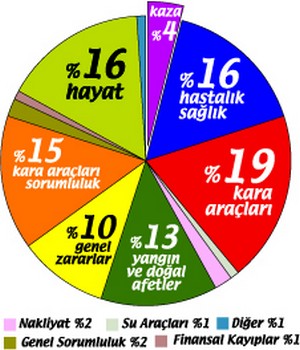 2011'in İlk Çeyreğindeki Prim Üretim Rakamları Açıklandı